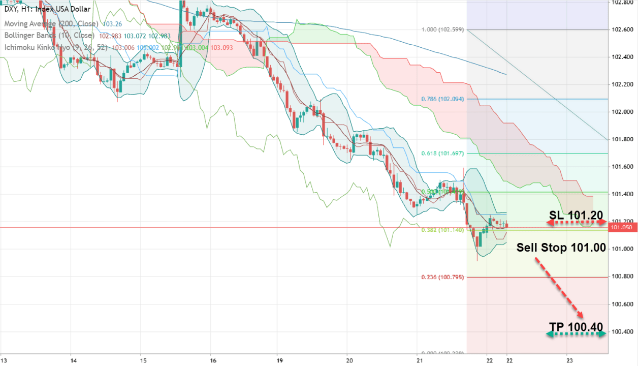Анализ и прогноз DXY. Курс доллара находится под давлением