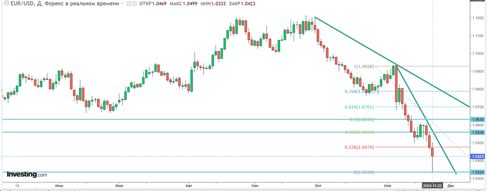 Обзор Forex. Евро/доллар: трейдинг на пути к паритету