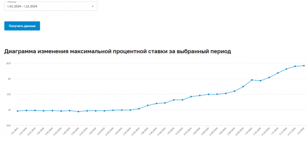 Аномально дорогой доллар и подорожание товаров: главные экономические события 2024