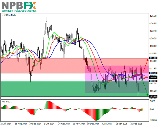 ExxonMobil Corp.: технический анализ 13.03.2025 ExxonMobil Corp.: технический анализ 13.03.2025