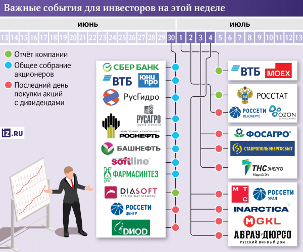 
                    За чем следить инвестору на этой неделе

        