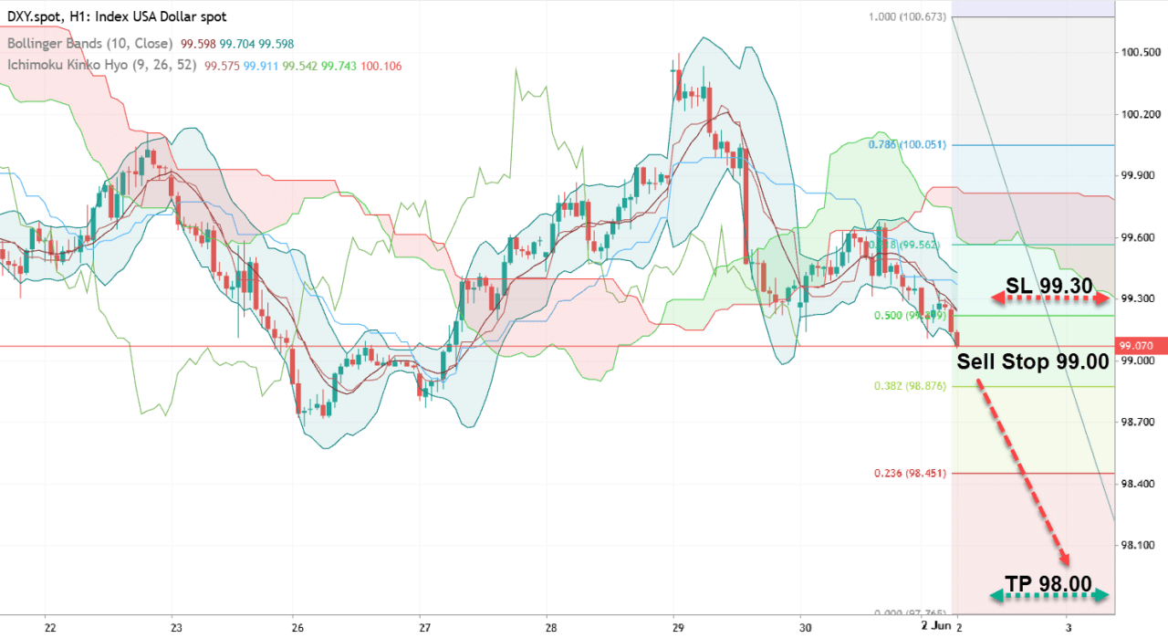 Анализ DXY. Распродажа доллара продолжается