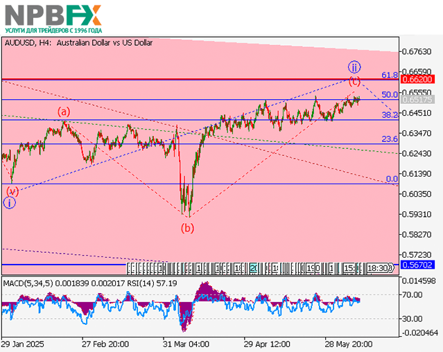 AUD/USD: волновой анализ 11.06.2025