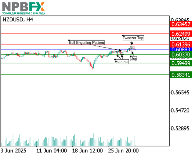 NZD/USD: свечной анализ 02.07.2025