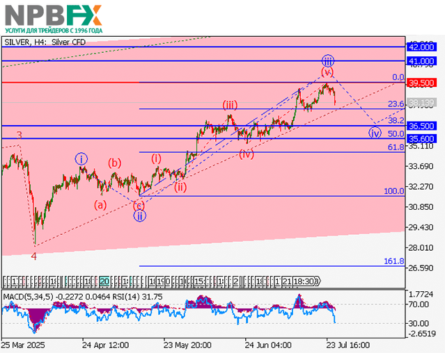 XAG/USD: волновой анализ 28.07.2025