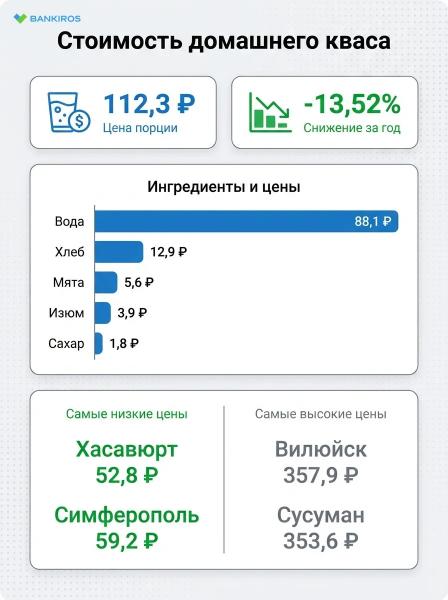 Индекс кваса: сколько стоит традиционный напиток в России в 2026 году? 