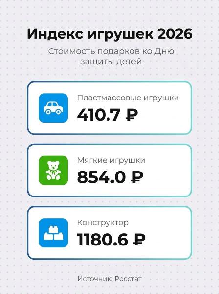 Индекс игрушек: сколько стоит порадовать ребенка в России в 2026 году?