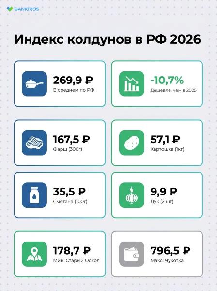 Индекс белорусских колдунов: как изменились цены на продукты в 2026 году? 