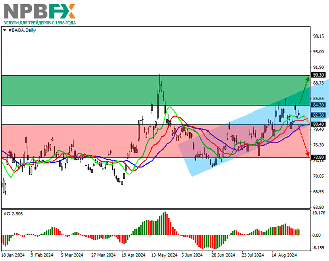 Alibaba Group Holdings Ltd.: технический анализ 05.09.2024
